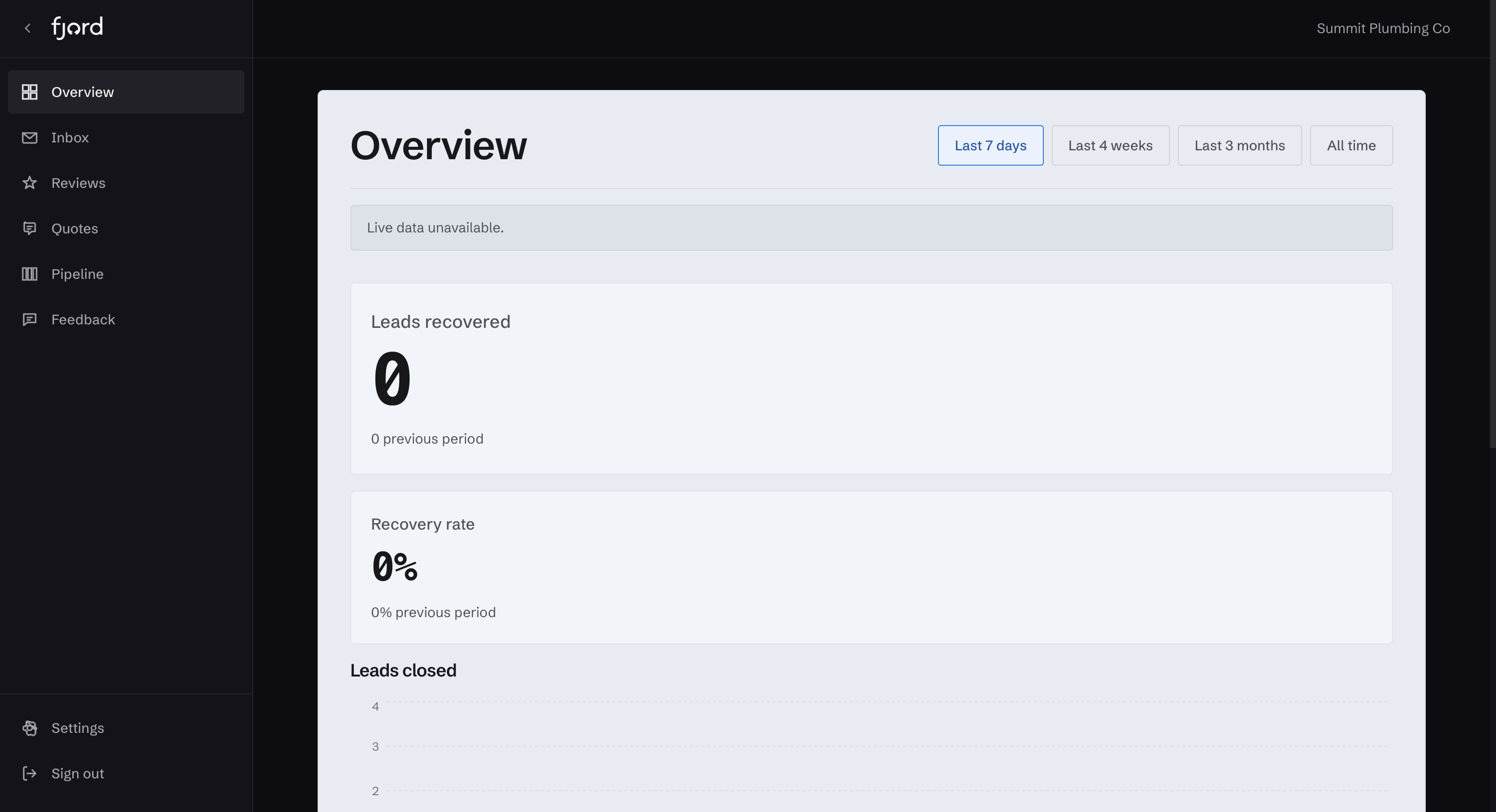 Fjord lead app overview dashboard for a plumbing contractor, showing leads recovered and recovery rate
